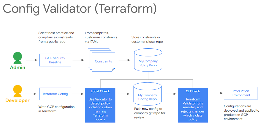 https://storage.googleapis.com/gweb-cloudblog-publish/images/1_config_validator.max-1100x1100.png