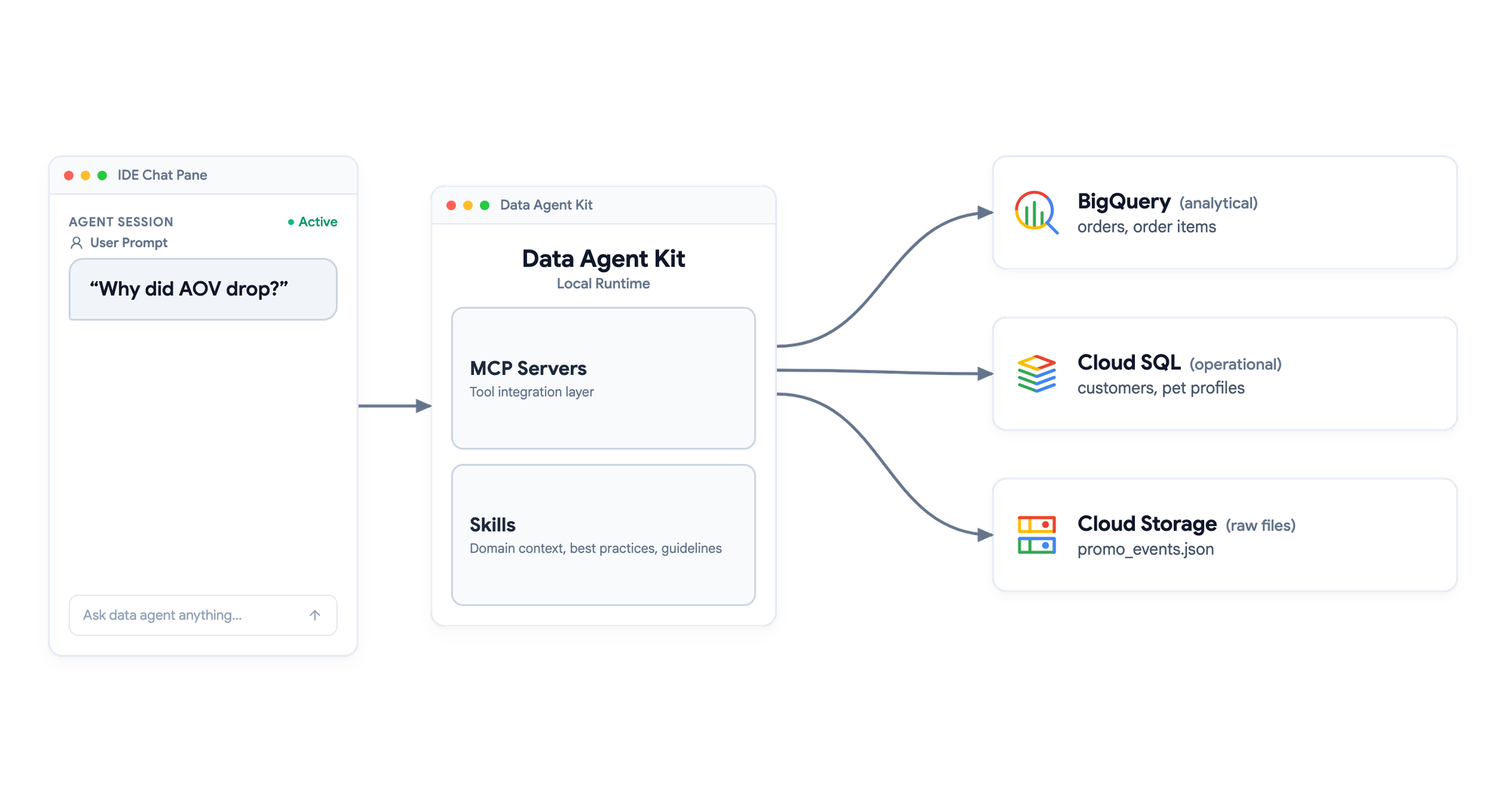 https://storage.googleapis.com/gweb-cloudblog-publish/images/1_dak_architecture.max-2200x2200.png