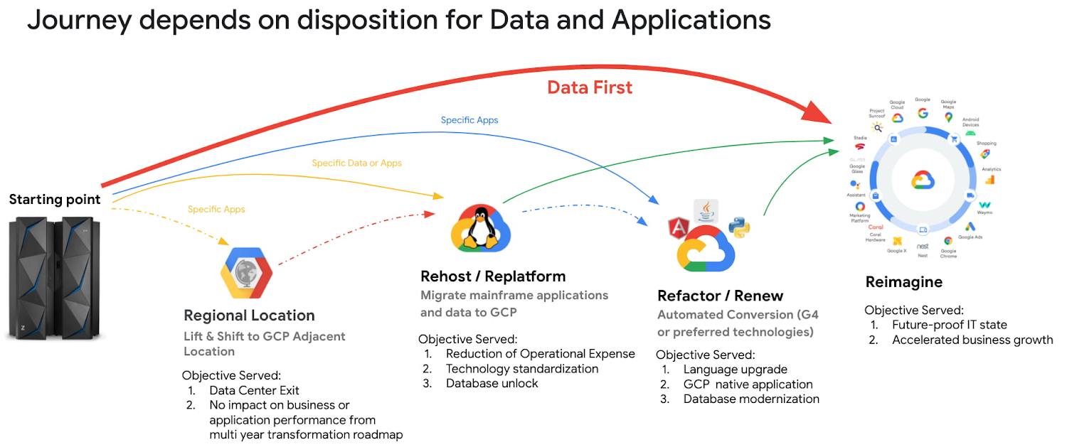 Google Cloud unveils Dual Run mainframe migration service - Protocol