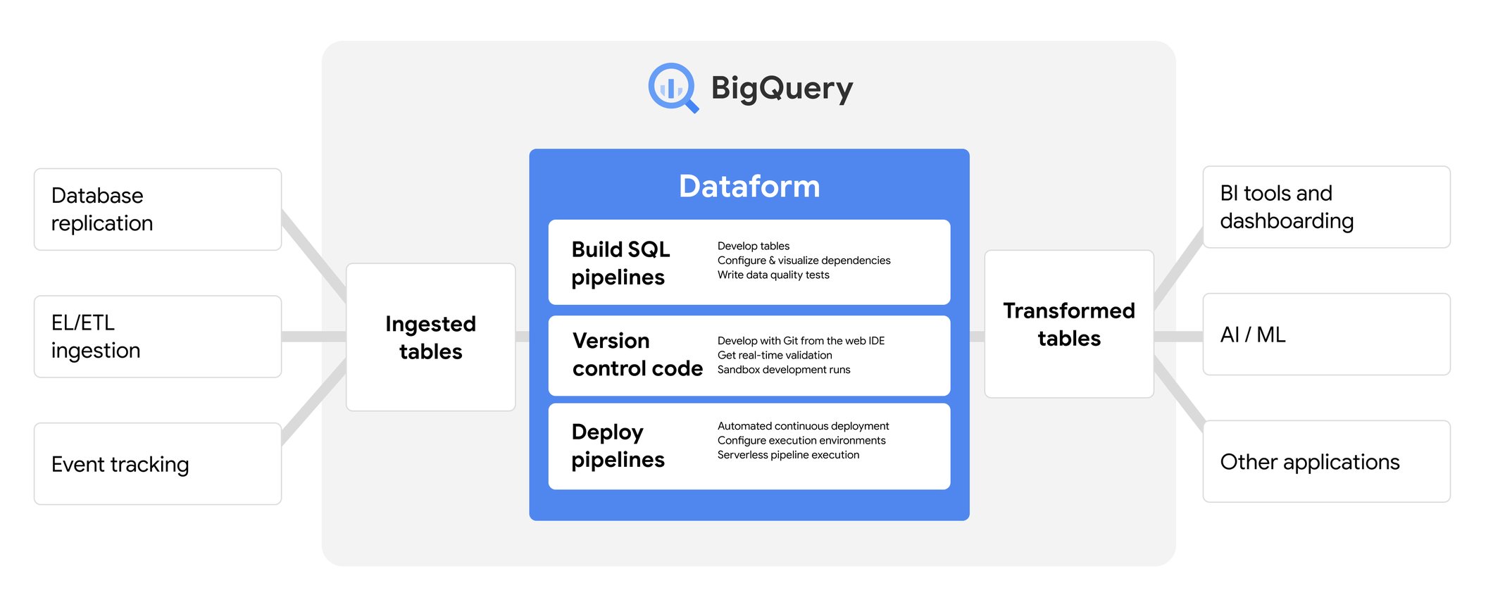 https://storage.googleapis.com/gweb-cloudblog-publish/images/1_dataform_diagram.max-2120x1192.jpg