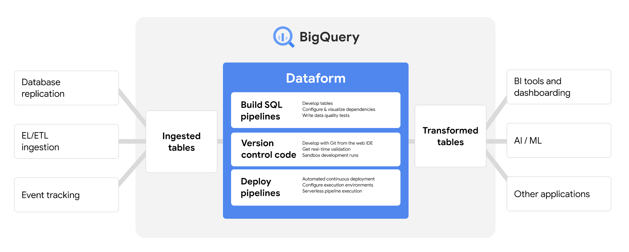 https://storage.googleapis.com/gweb-cloudblog-publish/images/1_dataform_diagram.max-2200x2200.jpg