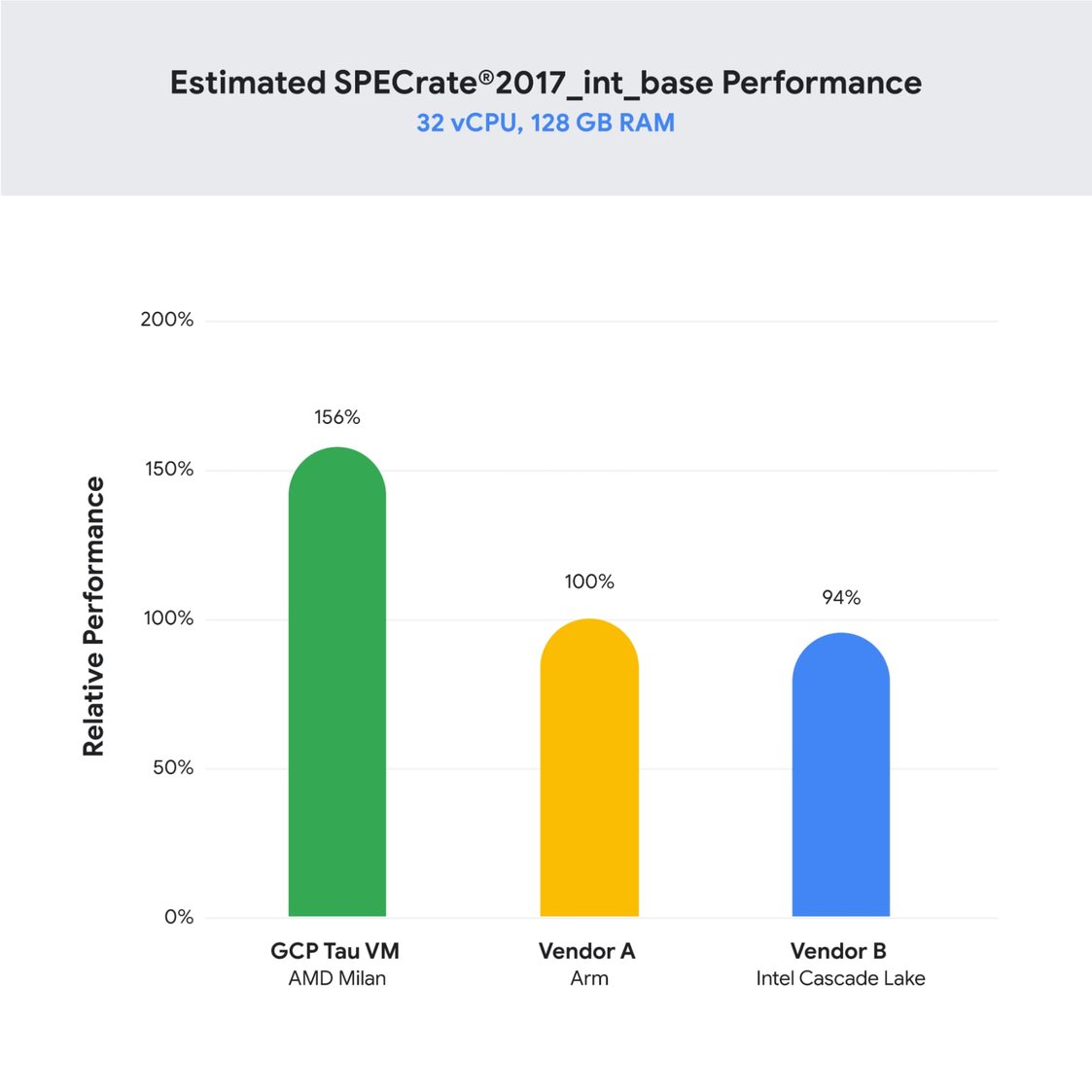 https://storage.googleapis.com/gweb-cloudblog-publish/images/1_est_performance.max-1999x1123.jpg