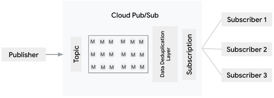 https://storage.googleapis.com/gweb-cloudblog-publish/images/1_exactly-once_delivery.max-900x900.jpg