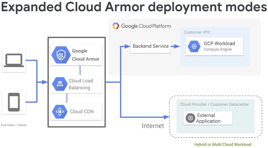 http://storage.googleapis.com/gweb-cloudblog-publish/images/1_expanded_cloud_armor_deployment.max-1102x620.jpg