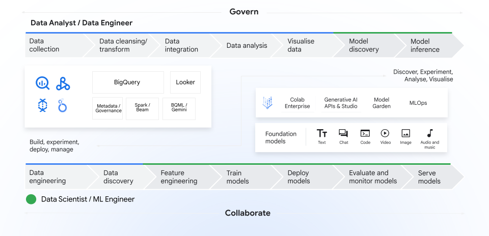 Dive deeper into Gemini with BigQuery and Vertex AI