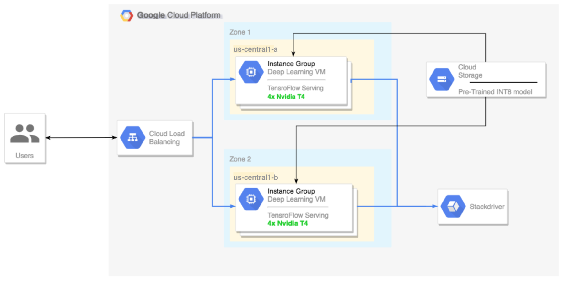 Платформа зона. T1 cloud platform v interface. NVIDIA and Google cloud to create industry’s first ai-on-5g.