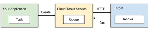 https://storage.googleapis.com/gweb-cloudblog-publish/images/1_http-target-task-diagram.max-500x500.jpg