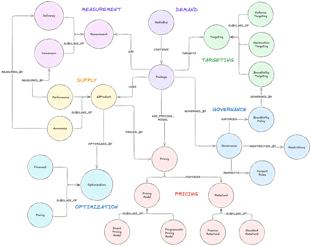Ontologia do Grafo de Conhecimento do Yahoo