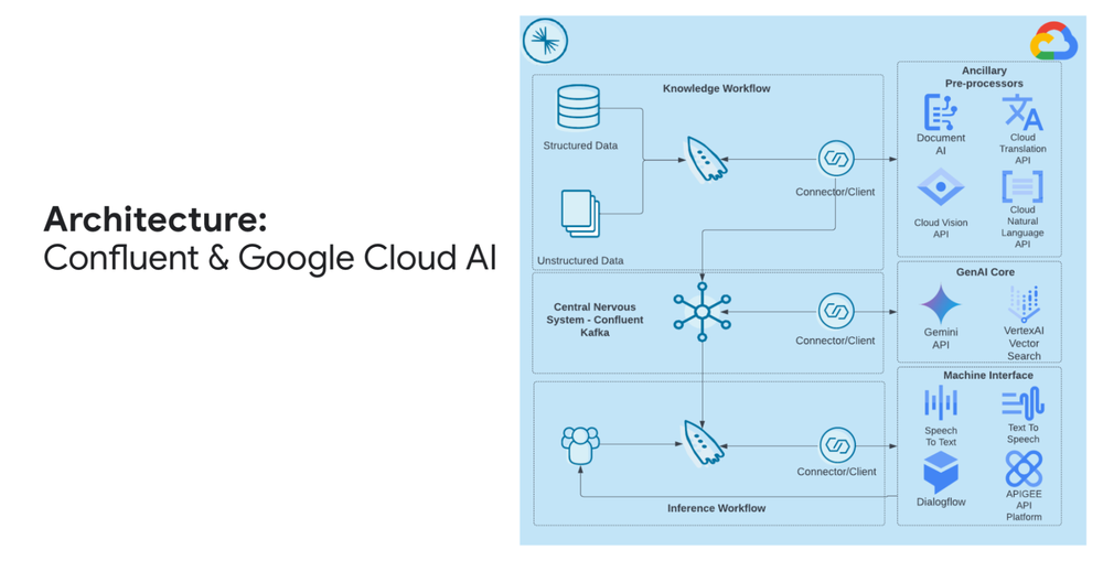 Confluent brings real-time capabilities to Google Cloud generative AI