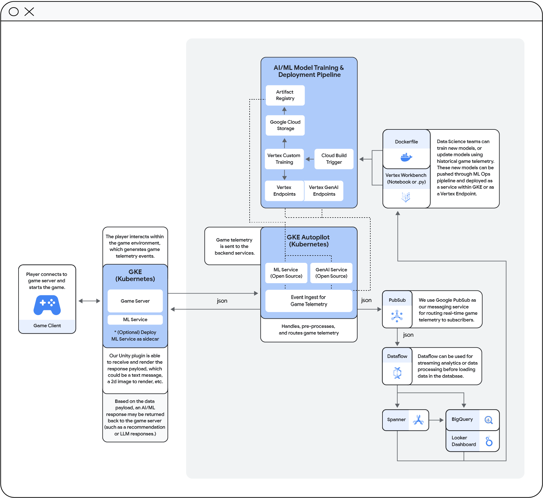 The case for running ML in the cloud for live service games | Google Cloud  Blog