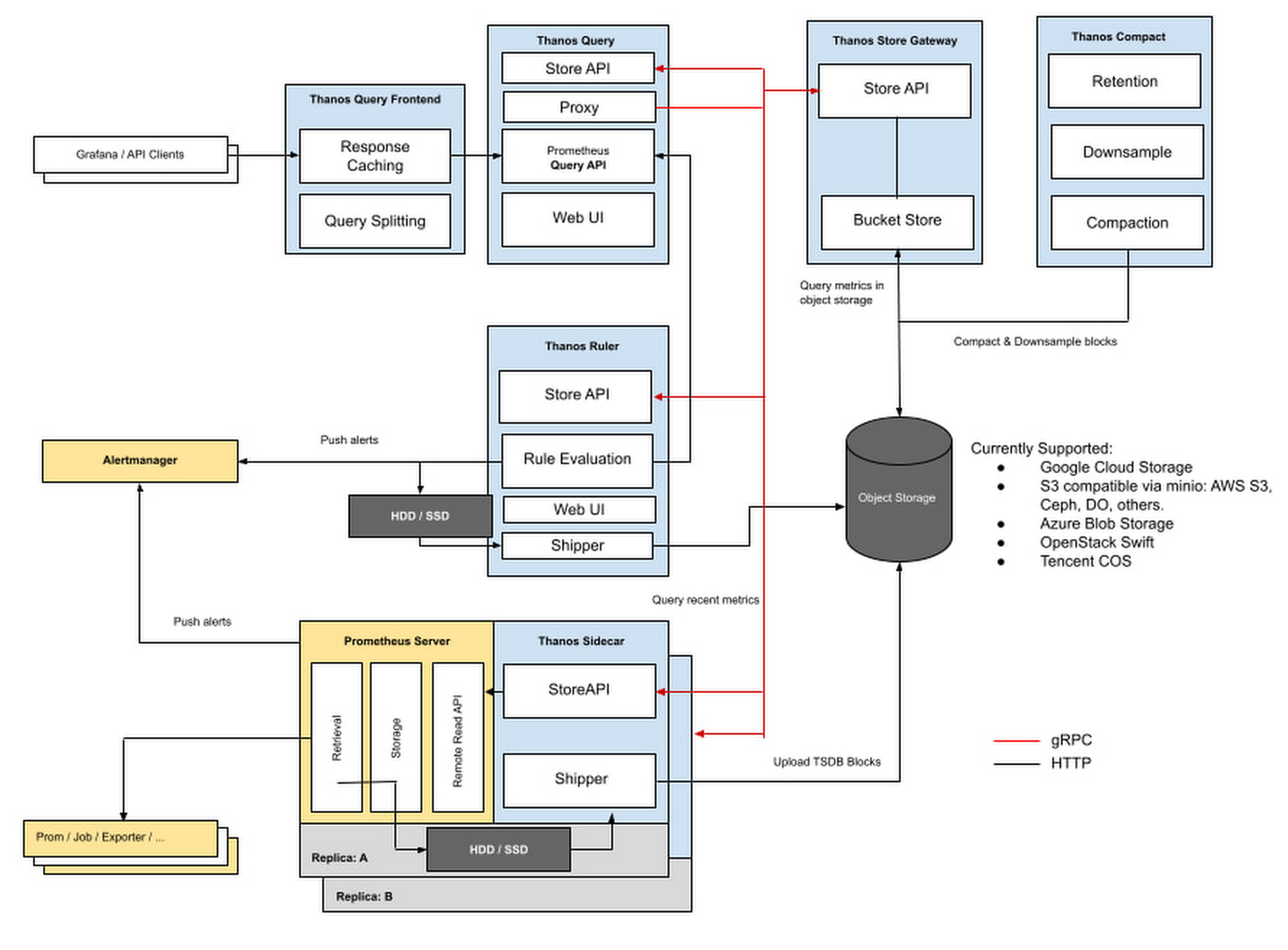 Upload api