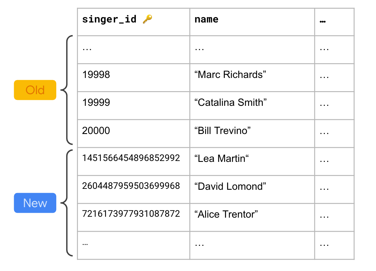 https://storage.googleapis.com/gweb-cloudblog-publish/images/1_migrating_auto-incrementing_keys_to_Span.max-1300x1300.png