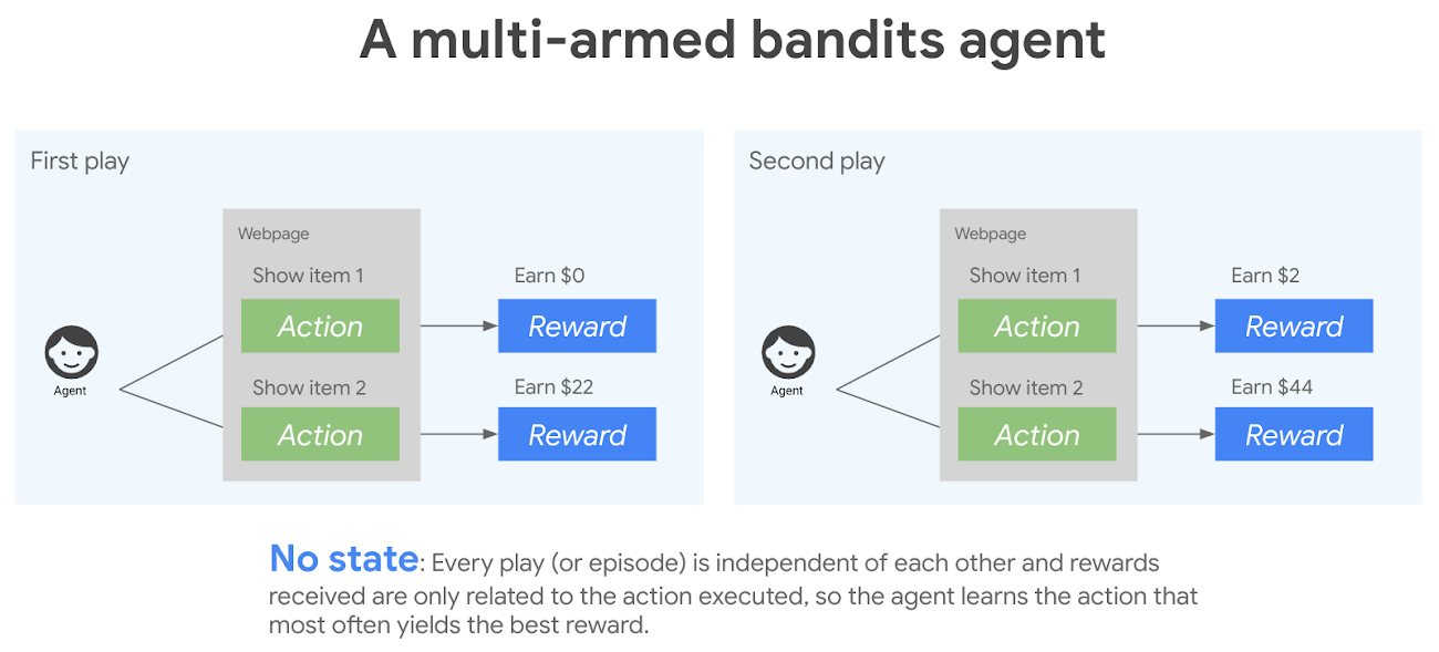 https://storage.googleapis.com/gweb-cloudblog-publish/images/1_multi-armed_bandits_agent.max-1300x1300.png