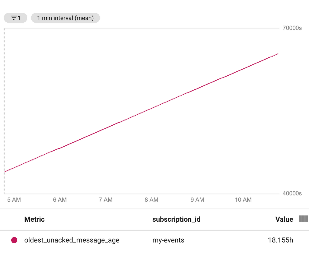 https://storage.googleapis.com/gweb-cloudblog-publish/images/1_pub_sub_metrics.max-1300x1300.png