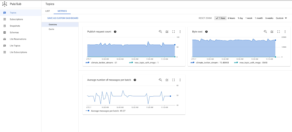 Announcing Pub/Sub metrics dashboards for improved observability