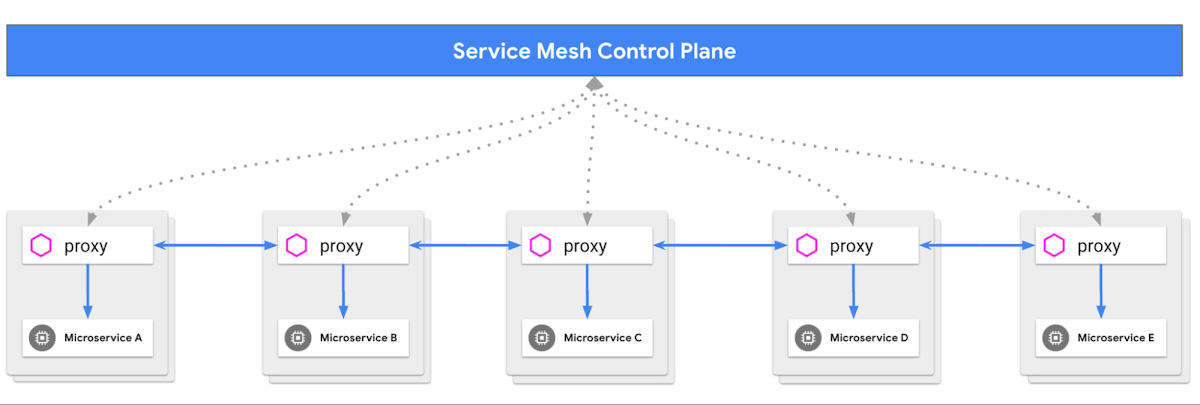 https://storage.googleapis.com/gweb-cloudblog-publish/images/1_reduce_microservices_complexity_120722.max-1200x1200.jpg