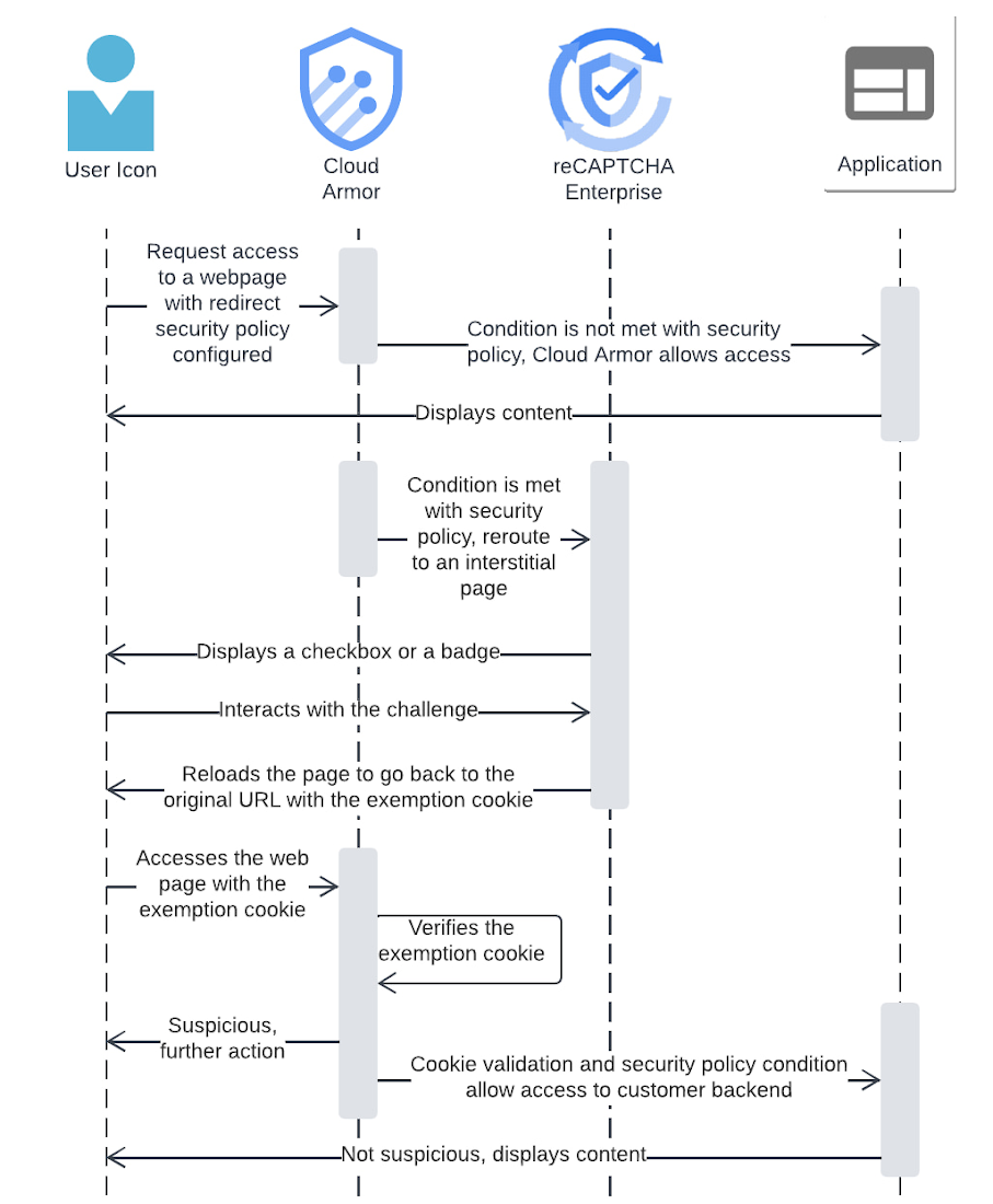 https://storage.googleapis.com/gweb-cloudblog-publish/images/1_sequence_diagram_redirect.max-1100x1100.jpg