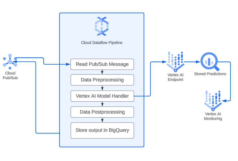 https://storage.googleapis.com/gweb-cloudblog-publish/images/1_serving_diagram.max-900x900.png