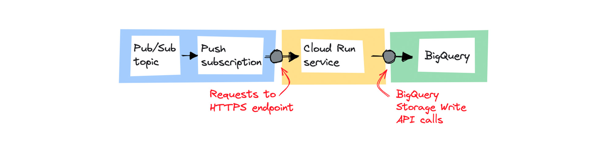 https://storage.googleapis.com/gweb-cloudblog-publish/images/1_streaming_data.1000068720000491.max-2000x2000.jpg