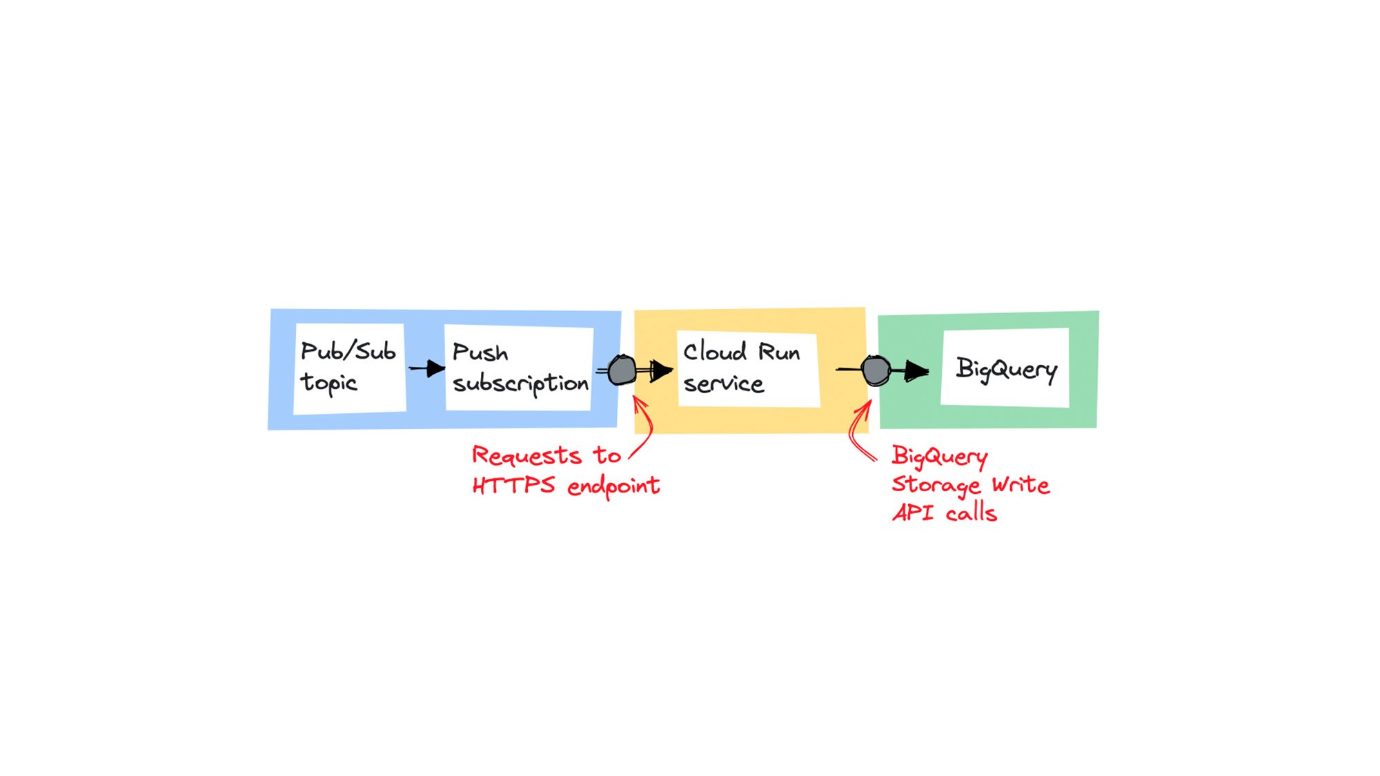 https://storage.googleapis.com/gweb-cloudblog-publish/images/1_streaming_data.280c3cb5.fill-2000x1124.jpg