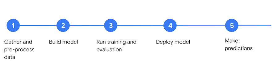 https://storage.googleapis.com/gweb-cloudblog-publish/images/1_typical_ML_lifecycle.max-900x900.png