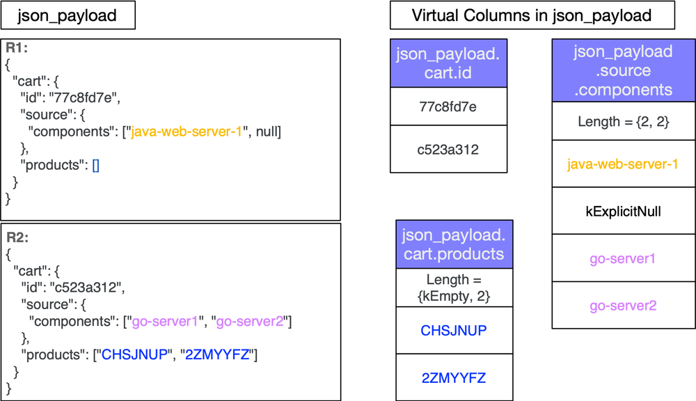 Unlocking the power of semi-structured data with the JSON Type in BigQuery