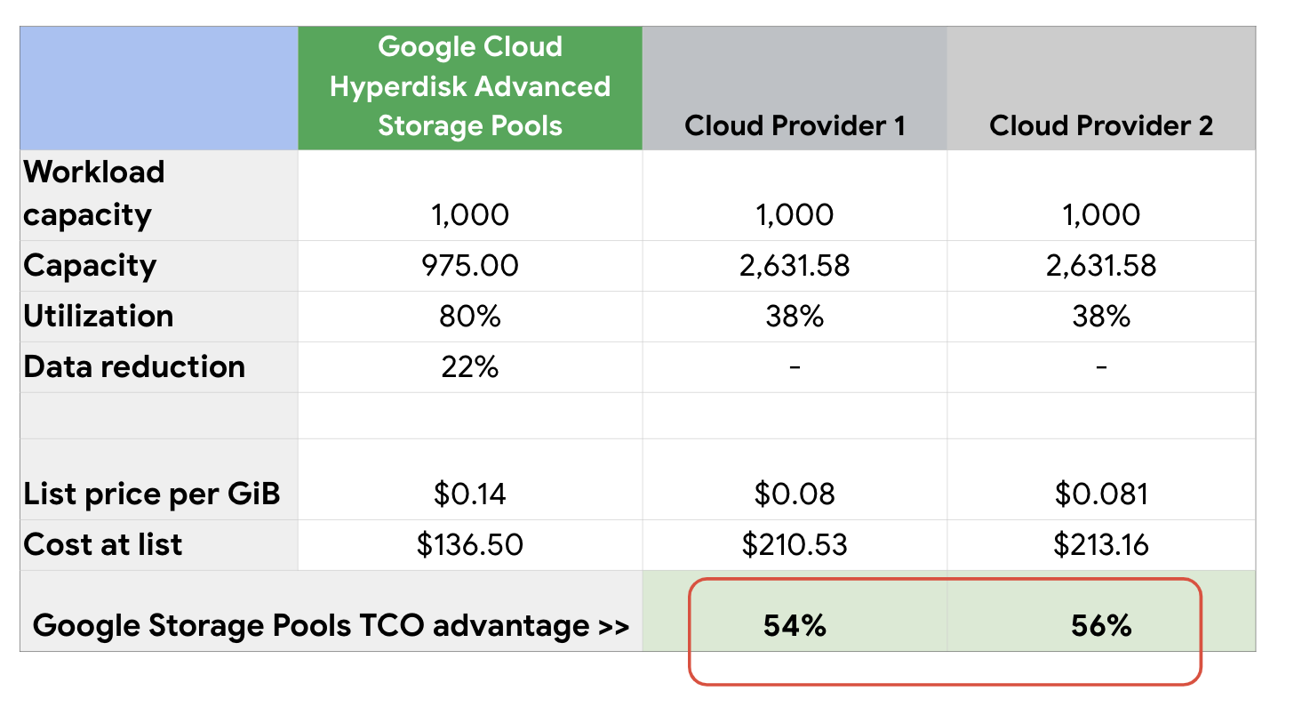 Storage Pools in the Google Cloud console