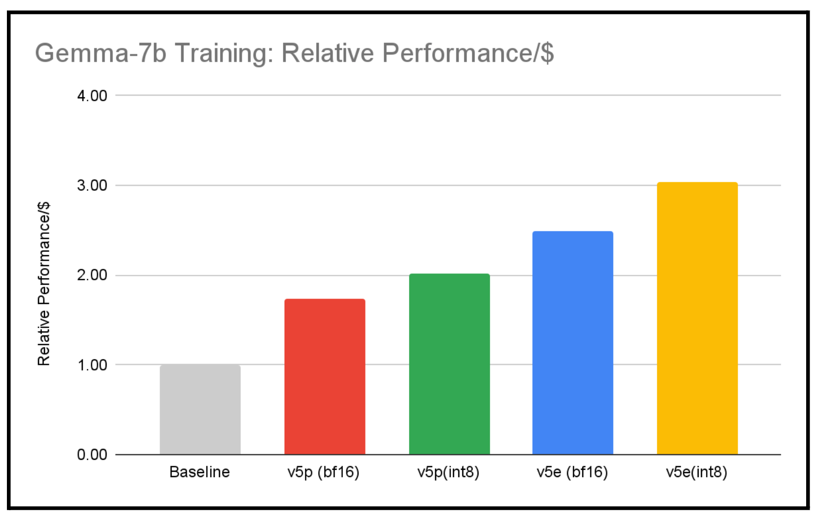 https://storage.googleapis.com/gweb-cloudblog-publish/images/2-Gemma-7B-Training.max-1700x1700.png