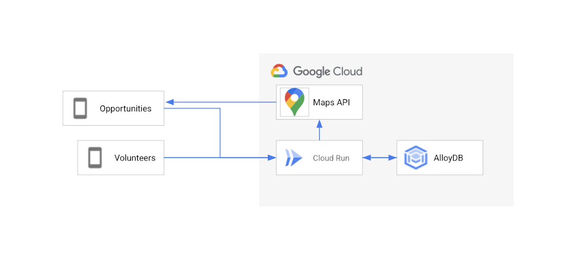 https://storage.googleapis.com/gweb-cloudblog-publish/images/2-IOArch2.max-1100x1100.png