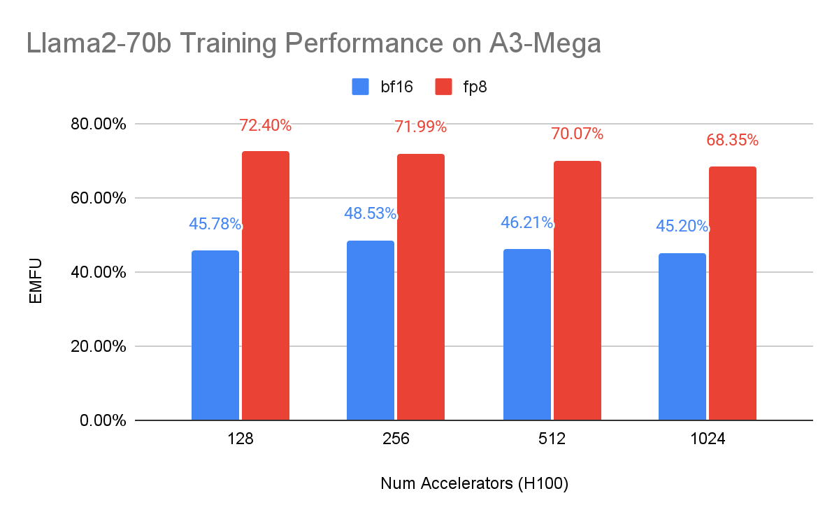 https://storage.googleapis.com/gweb-cloudblog-publish/images/2-Llama2-70b_Training_Performance_on_A3-Me.max-1200x1200.png