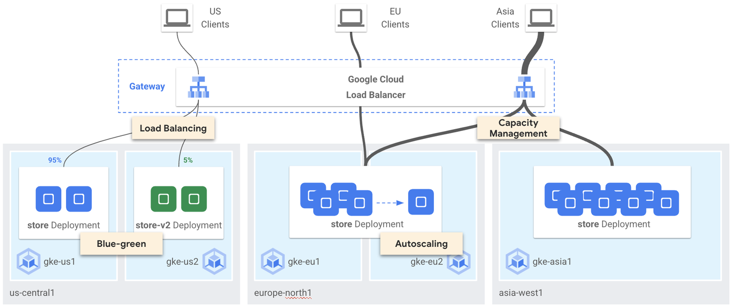 https://storage.googleapis.com/gweb-cloudblog-publish/images/2-Multi-cluster_Gateway_traffic_management.max-1500x1500.png