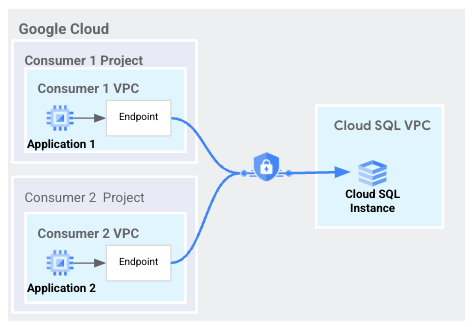 https://storage.googleapis.com/gweb-cloudblog-publish/images/2-PSC.max-500x500.png