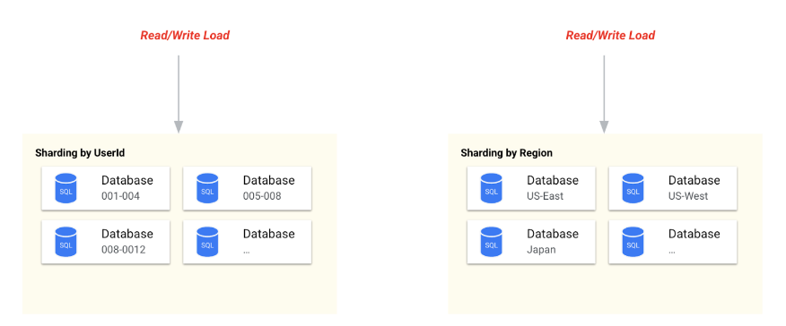 https://storage.googleapis.com/gweb-cloudblog-publish/images/2-SHARDING.max-900x900.png