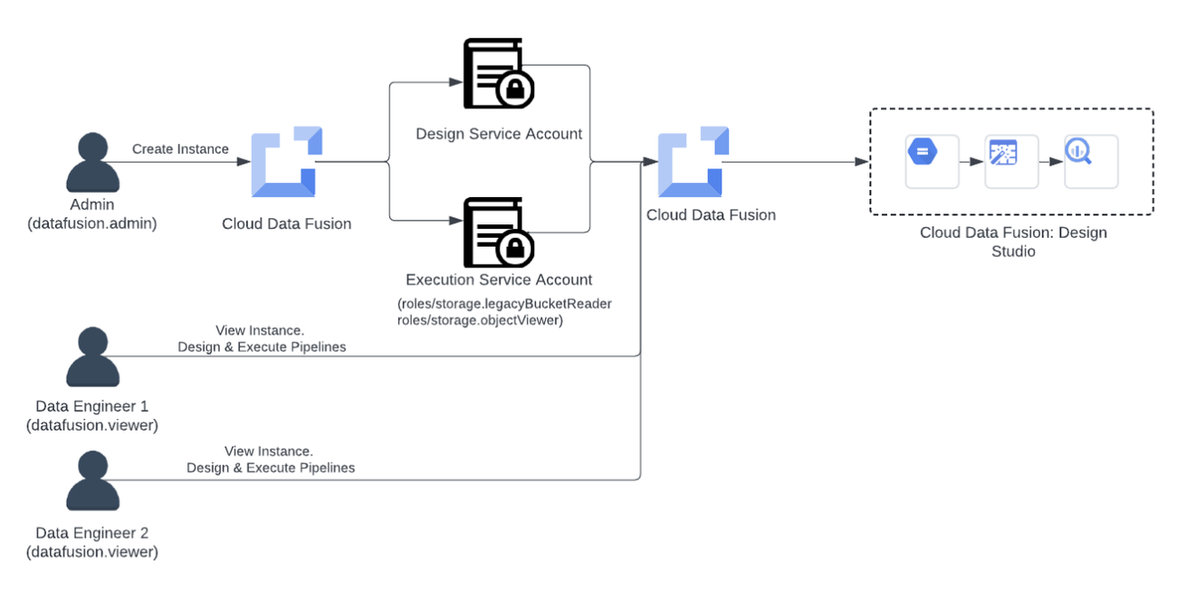 https://storage.googleapis.com/gweb-cloudblog-publish/images/2-Scenario1_Instance_level_Access_Control.max-1300x1300.png