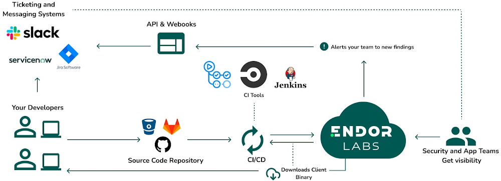 https://storage.googleapis.com/gweb-cloudblog-publish/images/2-_Endor_Labs_Integration_Overview.max-1000x1000.jpg