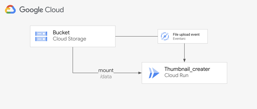 2- Event-driven Cloud Storage handlers