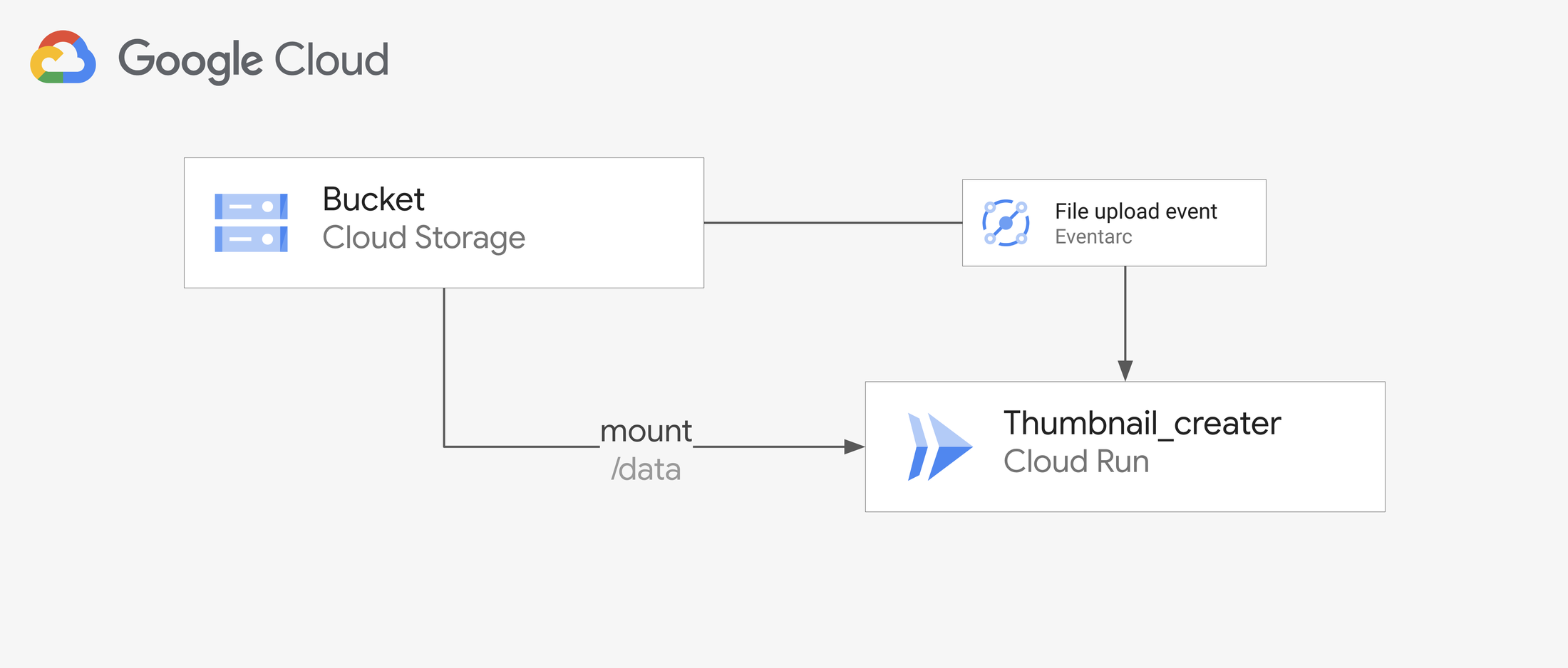 https://storage.googleapis.com/gweb-cloudblog-publish/images/2-_Event-driven_Cloud_Storage_handlers.max-2200x2200.png