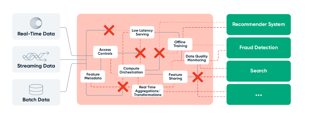 2- ML feature data pipelines are difficult to build and maintain.png