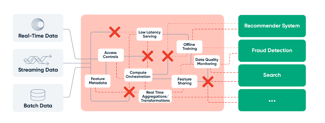 https://storage.googleapis.com/gweb-cloudblog-publish/images/2-_ML_feature_data_pipelines_are_difficult.max-1100x1100.png