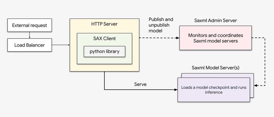 https://storage.googleapis.com/gweb-cloudblog-publish/images/2-_Saxml_Workflow.max-900x900.jpg