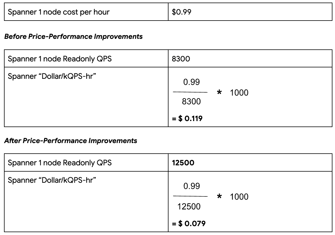 https://storage.googleapis.com/gweb-cloudblog-publish/images/2-benchmark1-100reads.max-1200x1200.png