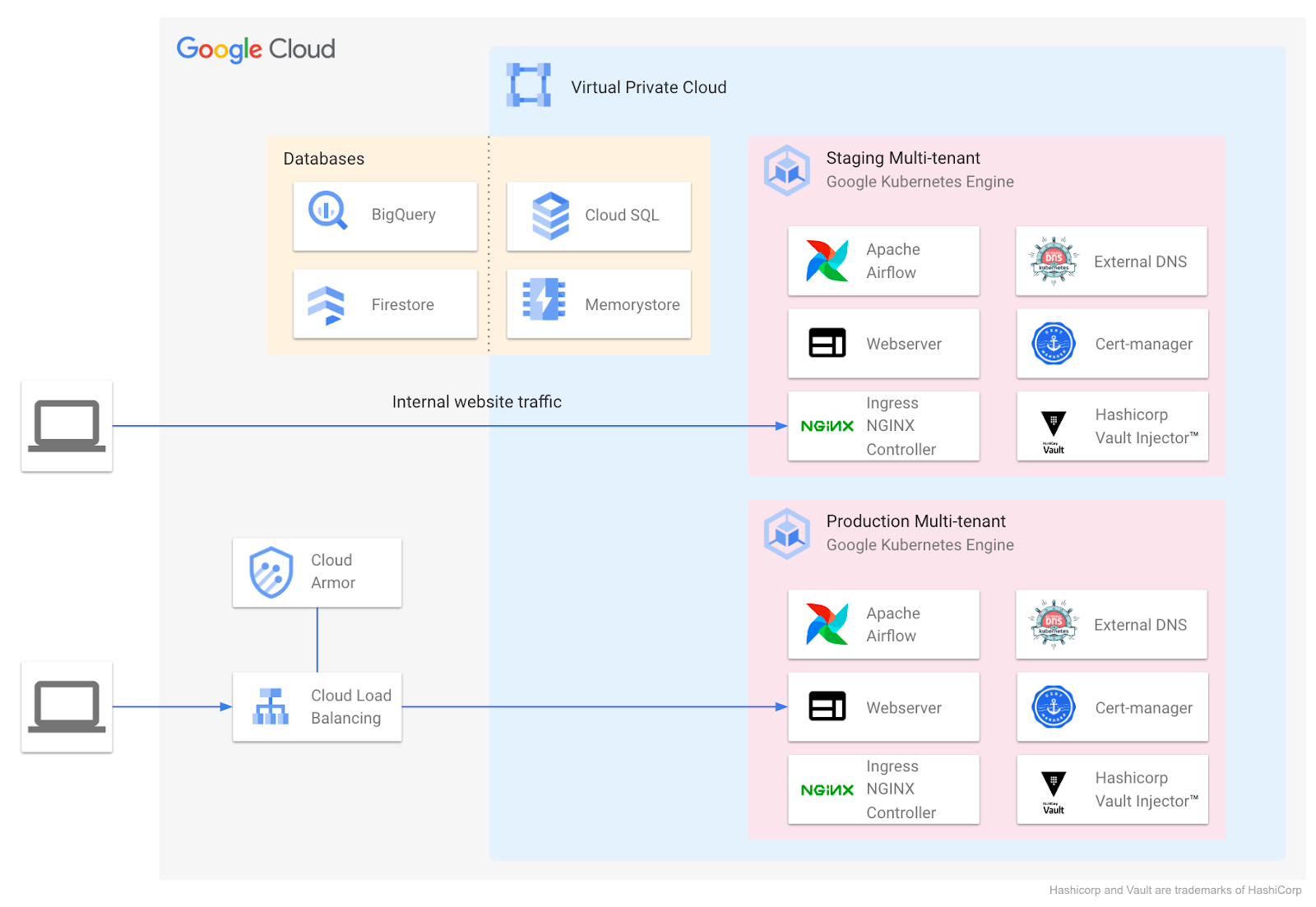 https://storage.googleapis.com/gweb-cloudblog-publish/images/2-blog-architecture.max-1600x1600.png