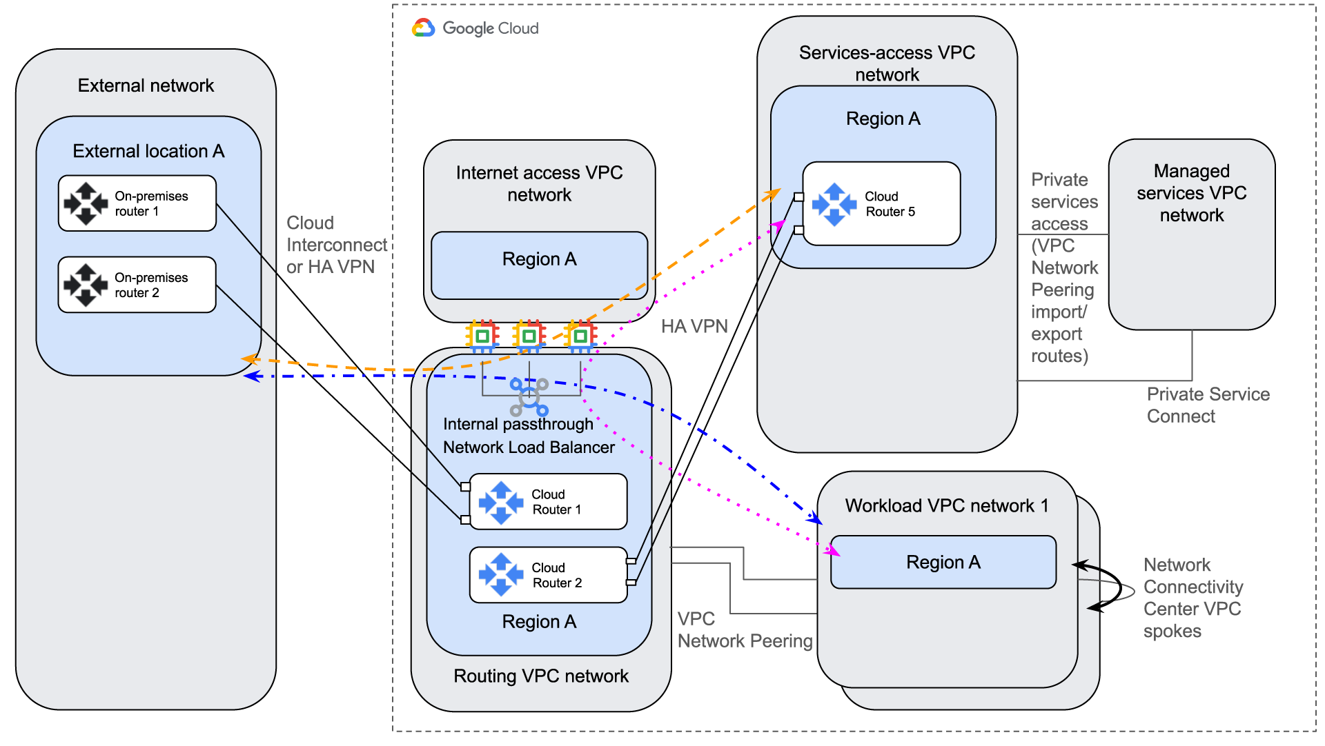 https://storage.googleapis.com/gweb-cloudblog-publish/images/2-ccn-nva-flow.max-2000x2000.png