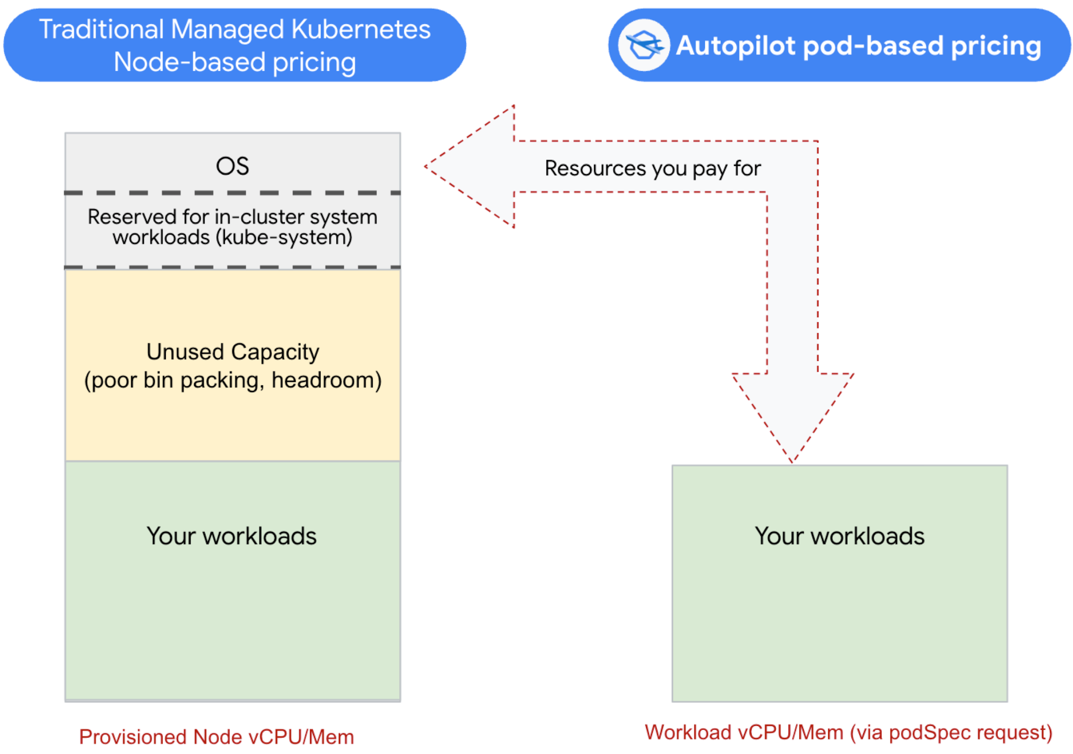 https://storage.googleapis.com/gweb-cloudblog-publish/images/2-cost-comparison.max-2200x2200.png