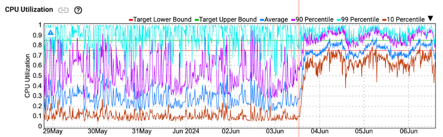 https://storage.googleapis.com/gweb-cloudblog-publish/images/2-cpu_utilization.max-900x900.png