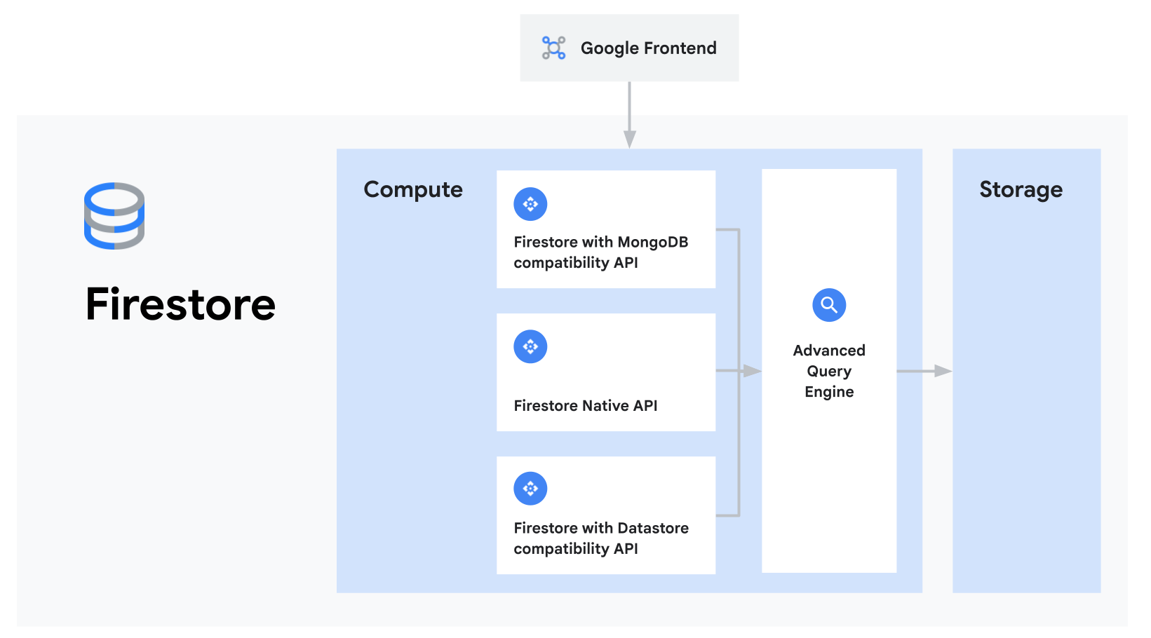 https://storage.googleapis.com/gweb-cloudblog-publish/images/2-firestore-enterprise-apis.max-1700x1700.png