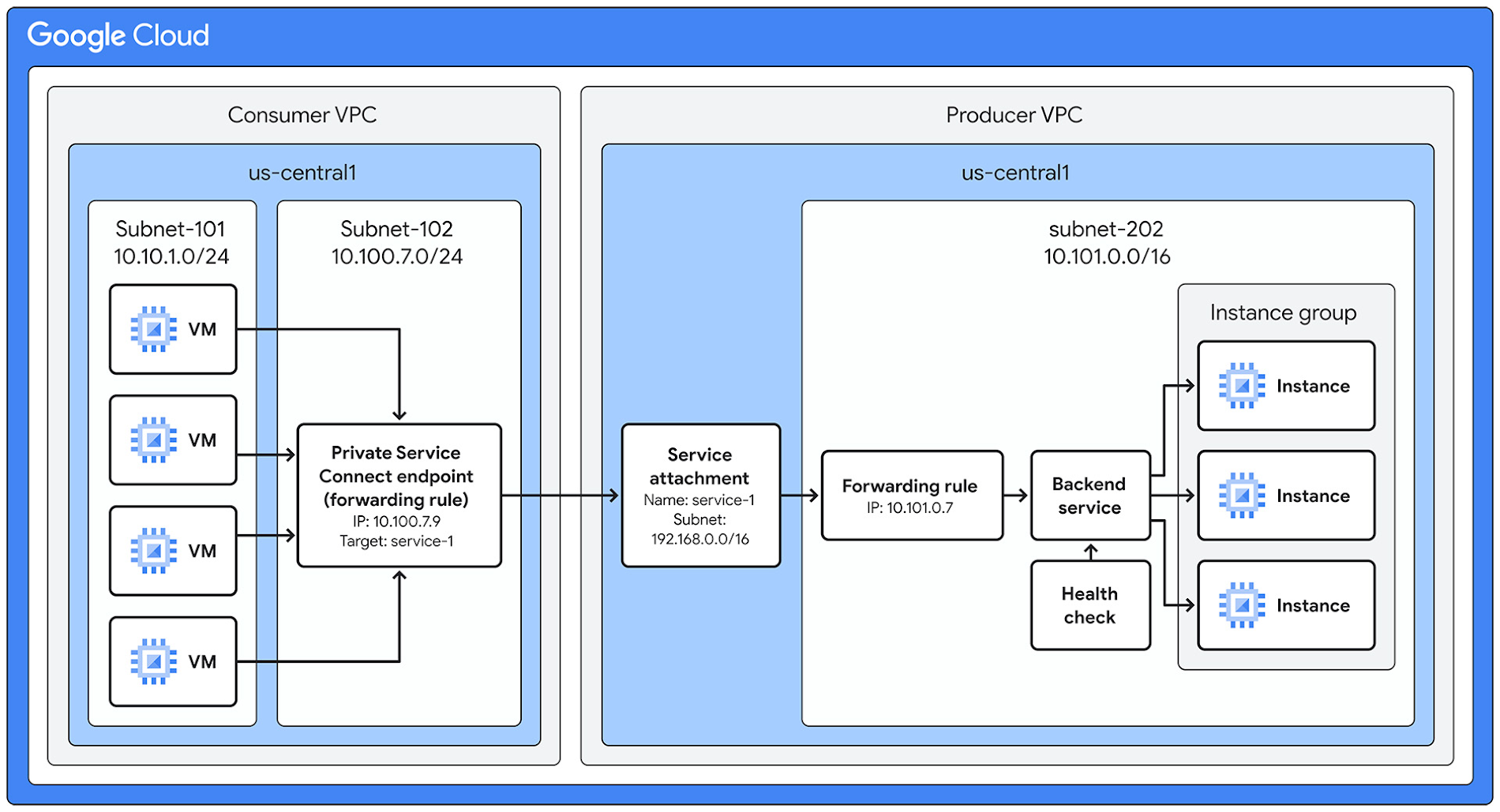 https://storage.googleapis.com/gweb-cloudblog-publish/images/2-psc-w-vpc.max-1900x1900.jpg