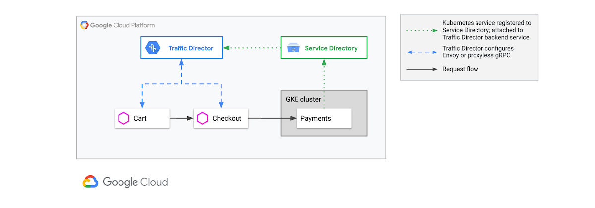 https://storage.googleapis.com/gweb-cloudblog-publish/images/2-service-discovery-td.max-1200x1200.jpg