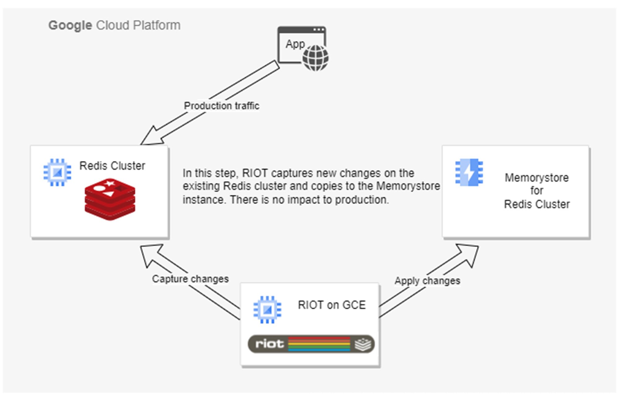 https://storage.googleapis.com/gweb-cloudblog-publish/images/2.RIOTStep2.max-2000x2000.jpg