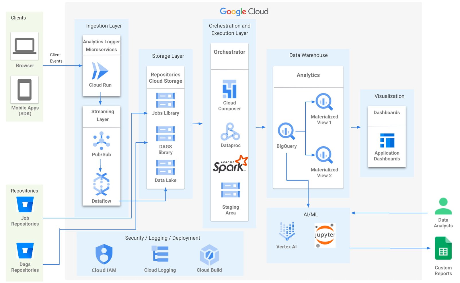 https://storage.googleapis.com/gweb-cloudblog-publish/images/2.TechArchImage.max-1754x986.jpg